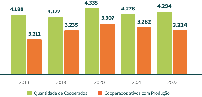 Quantidade total de cooperados e cooperados ativos com produo